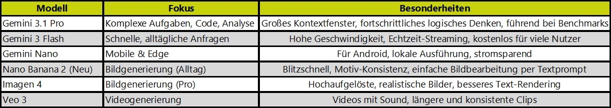 modelle nach usecase